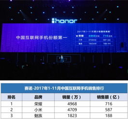 榮耀登頂中國互聯網手機第一品牌，未來三年劍指全球前五